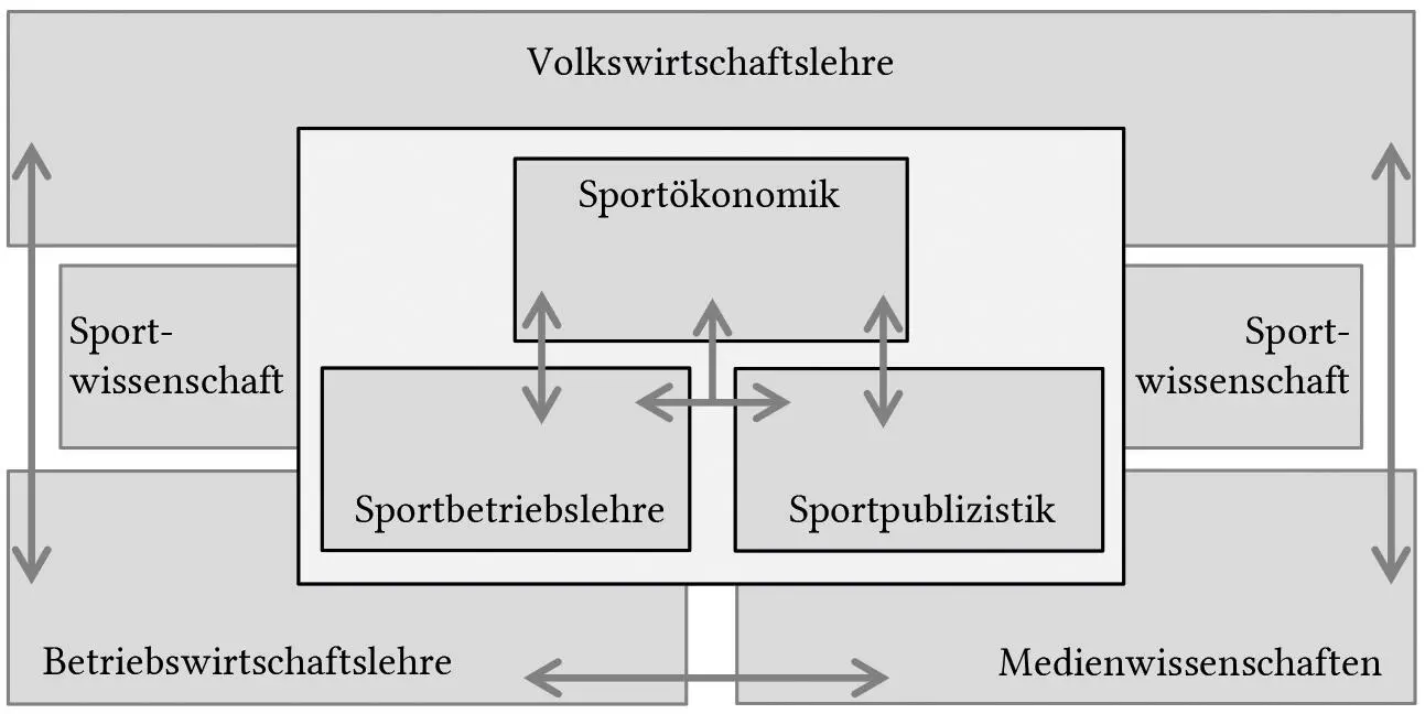 Abb 1 Die Sportökonomik im Schnittfeld von Sportwissenschaft - фото 3