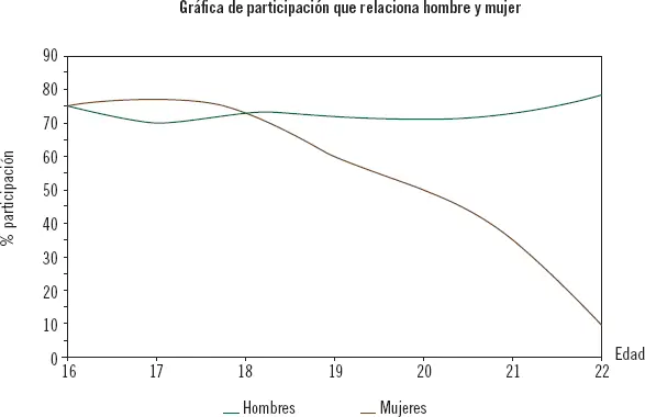 En esta etapa las diferencias entre hombres y mujeres se intensifican Los - фото 4