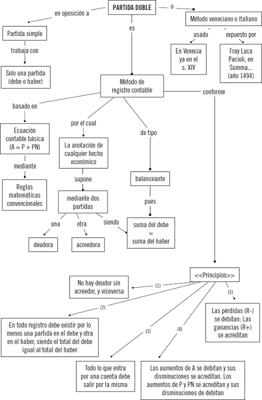 Resumen del método por partida doble Aplicación práctica Aplicando el - фото 32