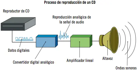 Los circuitos electrónicos pueden clasificarse en 1 Digitales utilizan - фото 24