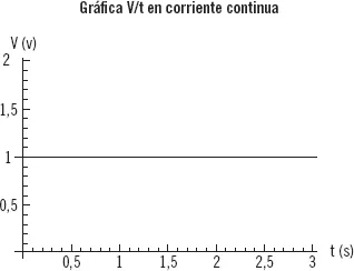 En la corriente alternaCA o AC los electrones no se desplazan de un polo a - фото 9