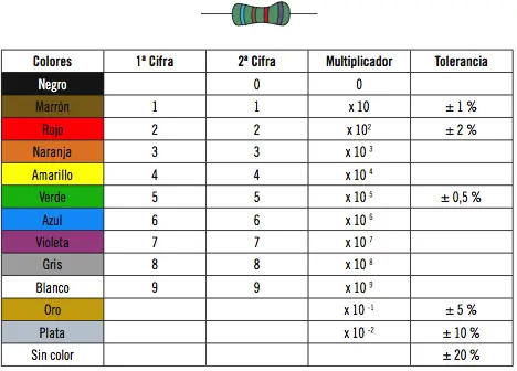 Ejemplo Una resistencia de 120 Ω tendrá el siguiente código de colores - фото 27