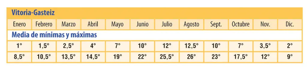 Tabla de temperaturas del País Vasco El verano es el período más caro con un - фото 16