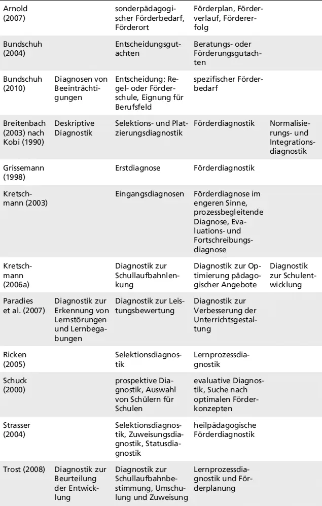 Eigene Darstellung Tab I2 Unterscheidung von Förder und - фото 16