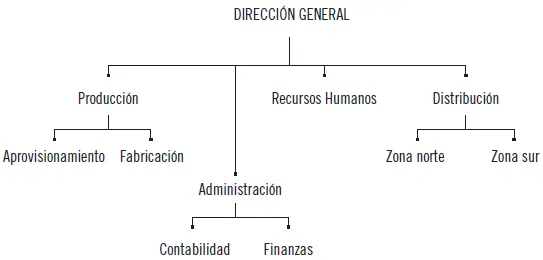 En este organigrama se han centralizado las áreas de producción administración - фото 57