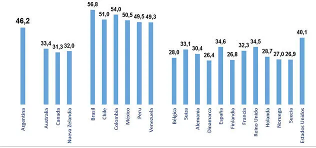 Este Gráfico muestra el coeficiente de GINI promedio entre 1980 y 2019 para - фото 13