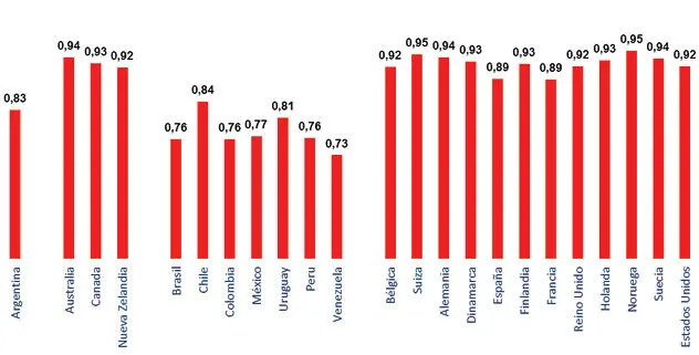 Este Gráfico muestra el Valor del Índice de Desarrollo Humano para los años - фото 15