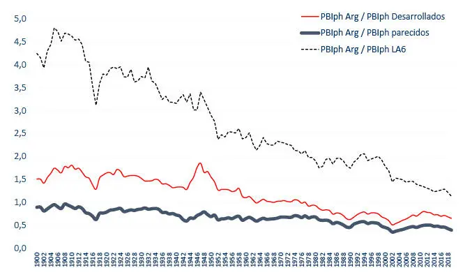 Este Gráfico muestra la evolución de cocientes ratios entre el PBIph de - фото 10