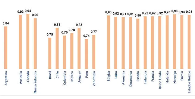 Gráfico 9b Valor del IDH para el año 2018 Este Gráfico muestra el Valor del - фото 14