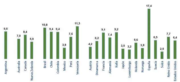 Este Gráfico muestra la tasa de desempleo promedio entre 1980 y 2019 para - фото 12