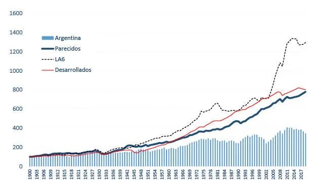 Este Gráfico muestra la evolución del Producto Bruto Interno por habitante de - фото 9