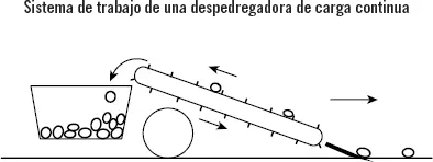 Despedregadora de carga continua Otro tipo de despedregadoras son las que - фото 9
