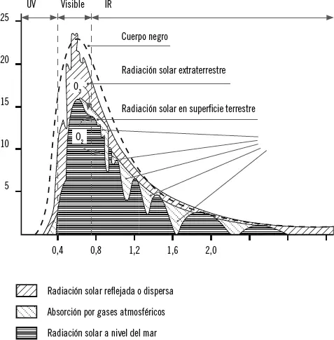 Para medir la cantidad de energía solar que llega a la frontera exterior que - фото 13