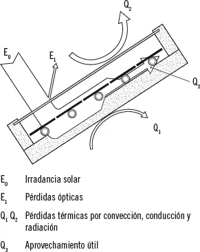 Resumiendo un captador solar debe cumplir una serie de requisitos básicos 1 - фото 59