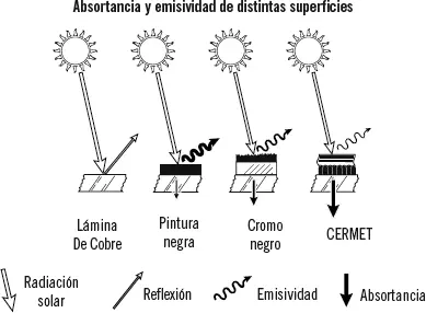 Las electrodeposiciones de níquel negro o de cromo son los tipos de - фото 48