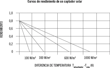 Cuanto más baja sea la temperatura del fluido de entrada a los captadores y - фото 42