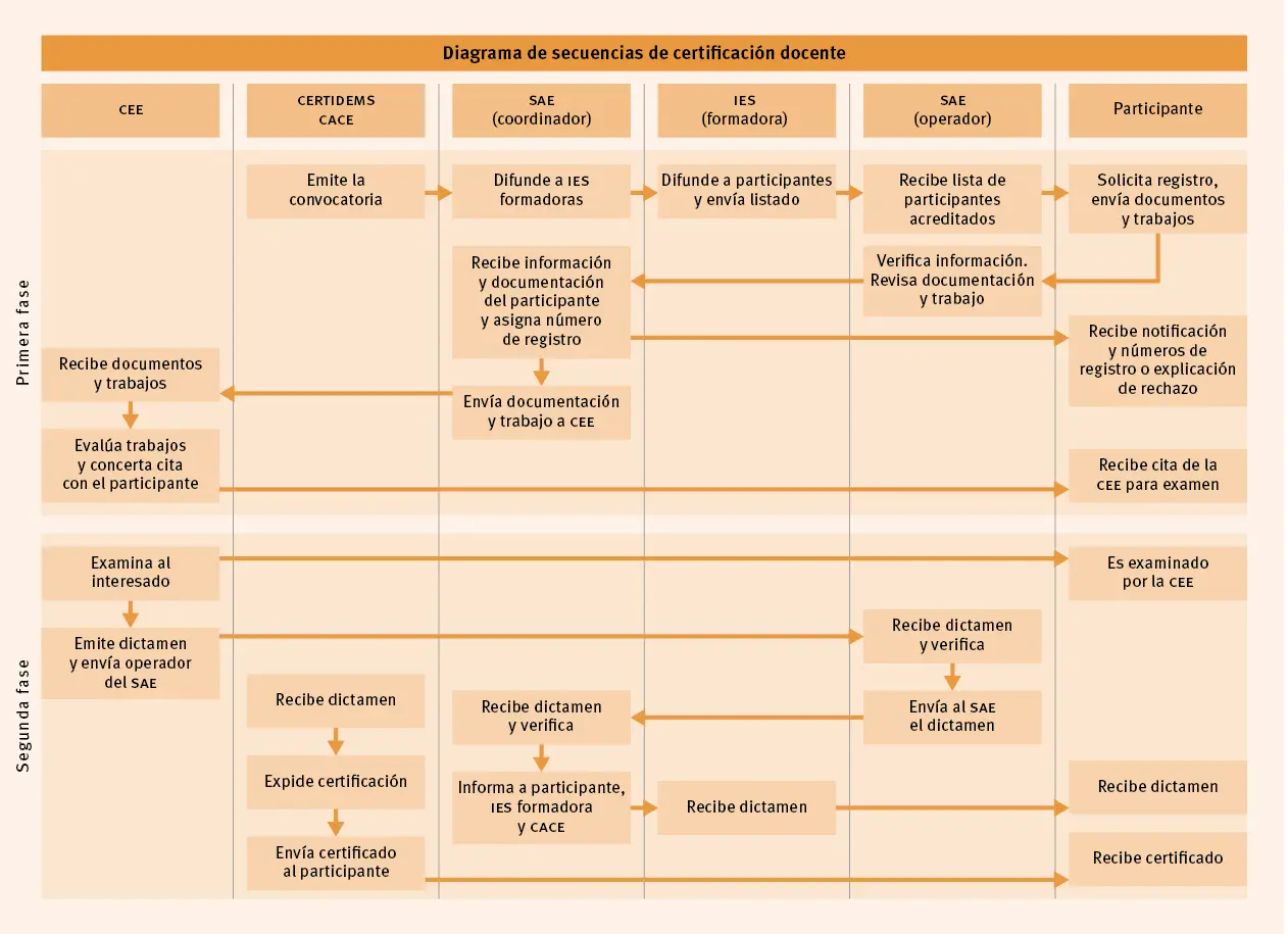 Figura 7 Proceso de certificación de profesores Fuente tomada de la - фото 15