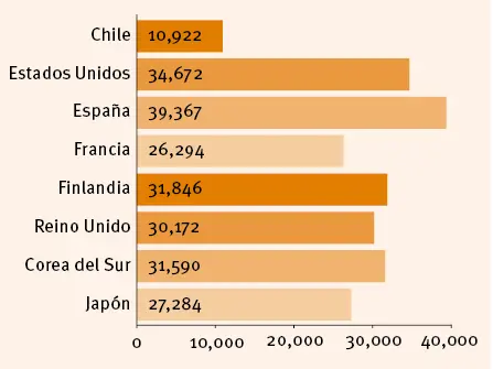 Figura 1 Salario anual del personal docente de países seleccionados Fuente - фото 8