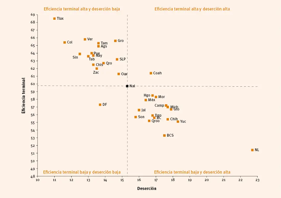 Figura 2 Indicadores de eficiencia terminal y deserción en EMS por entidad - фото 10