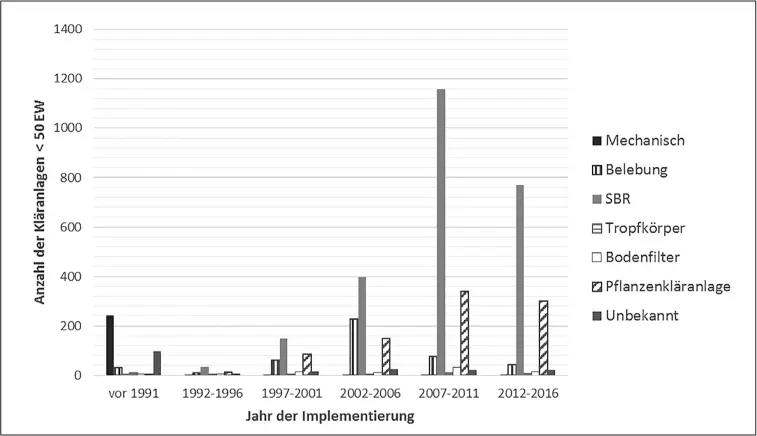 Abbildung 3 Entwicklung der KKATechnologien in NÖ nach Langergraber et al - фото 36