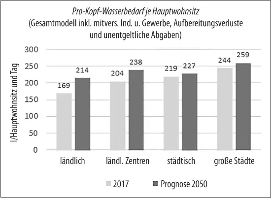 Abbildung 1 Mittelwerte des Gesamtbedarfs je Hauptwohnsitz und Gemeindetyp - фото 25