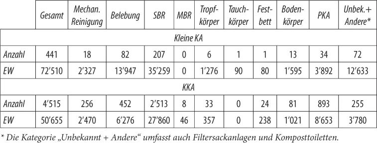 Abbildung 3 Entwicklung der KKATechnologien in NÖ nach Langergraber et al - фото 35