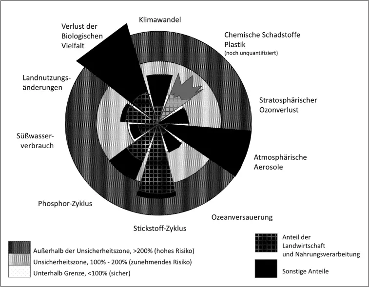 Abbildung 3 Planetarische Grenzen mit Hervorhebung des Anteils des - фото 4