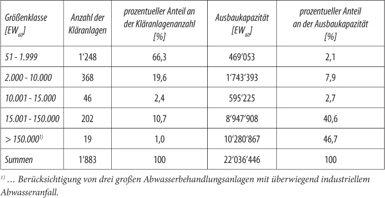 Tabelle 3 Entwicklung des Anschlussgrads der Abwasserentsorgung von 1971 bis - фото 30