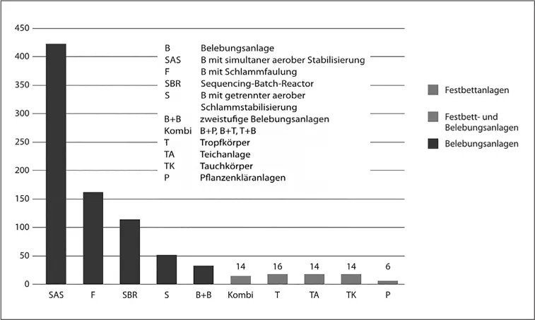 Abbildung 1 Eingesetzte Reinigungsverfahren kommunaler Kläranlagen mit einer - фото 28