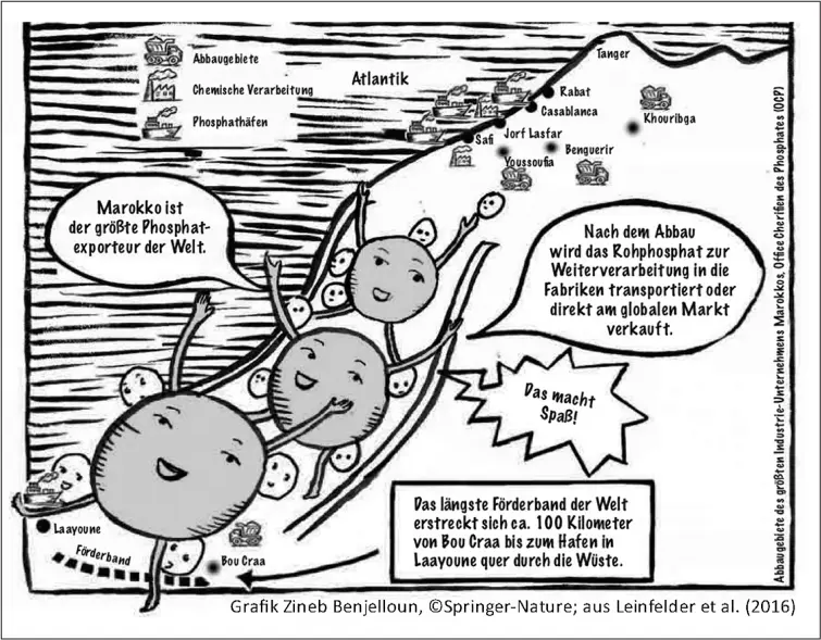 Abbildung 11 ComicDarstellung von Phosphatabbau und Transport zur Küste in - фото 17