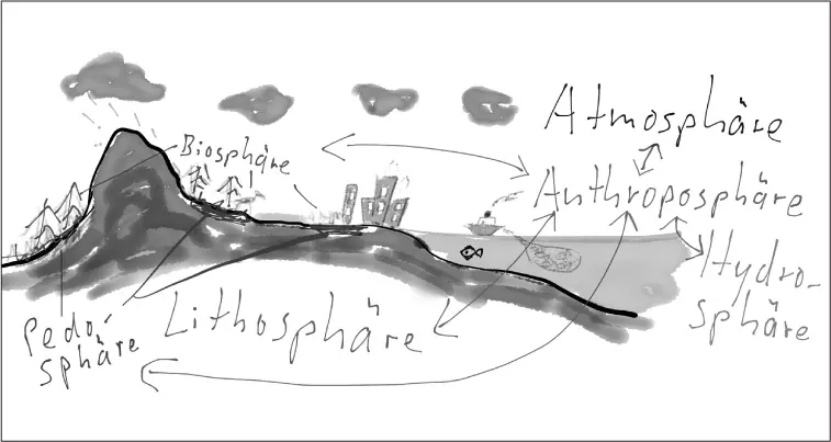 Abbildung 2 Das Erdsystem im Anthropozän vereinfachte Darstellung Zu den - фото 3