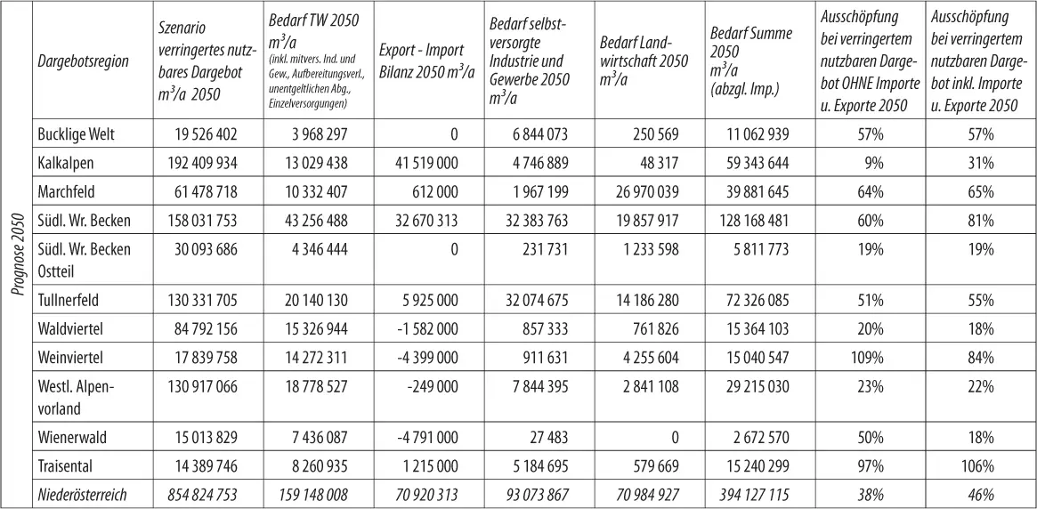 Tabelle 4 Prognose der zukünftigen Bilanz nutzbares Dargebot und Bedarf - фото 27