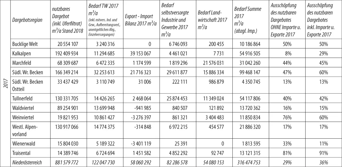 Tabelle 3 Bilanz nutzbares Dargebot und derzeitiger Bedarf Trinkwasser inkl - фото 26