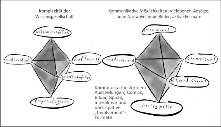 Abbildung 8 Wissensgesellschaft und adäquate kommunikative Möglichkeiten durch - фото 14