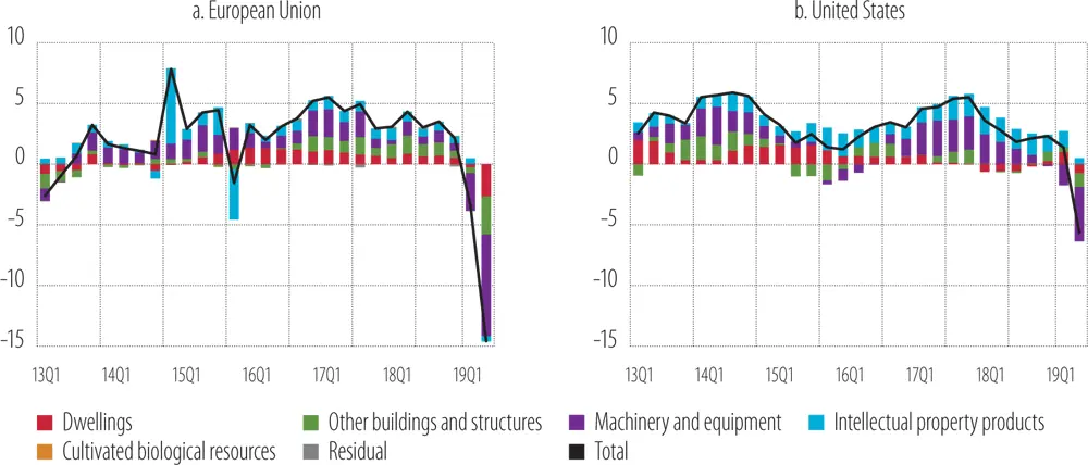 Source Eurostat and OECD national accounts EIB staff calculations Note - фото 37