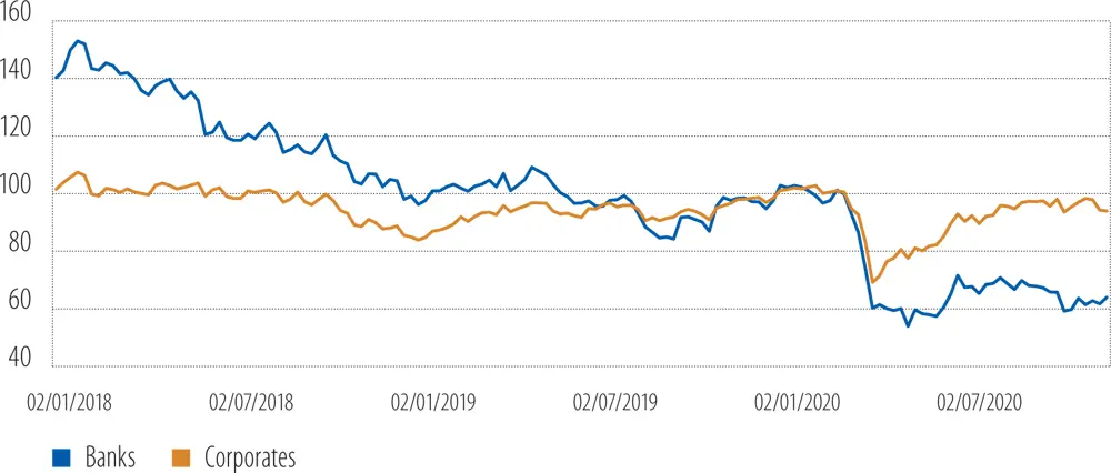 Source Refinitiv and EIB calculations Note Last record 4 November 2020 - фото 27