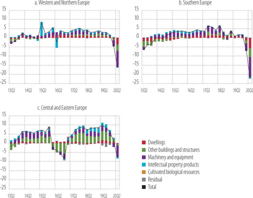 Source Eurostat and EIB staff calculations Investment in the European Union - фото 38