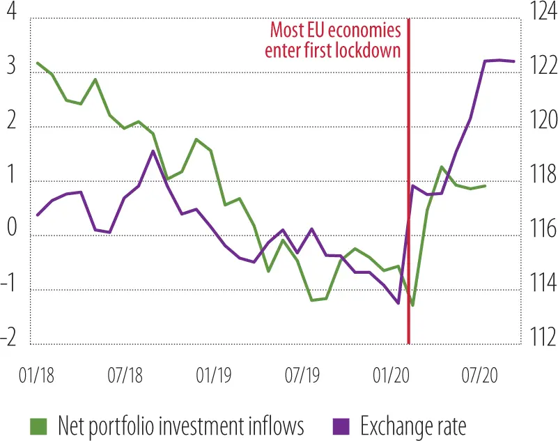 Source ECB and EIB calculations Note Last record November 2020 An increase - фото 32