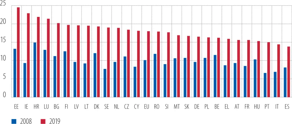 Source IMF and EIB calculations Banks have significantly improved the - фото 34