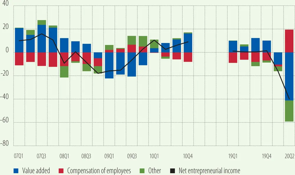 Source Eurostat and EIB staff calculations For firms that would have laid off - фото 24