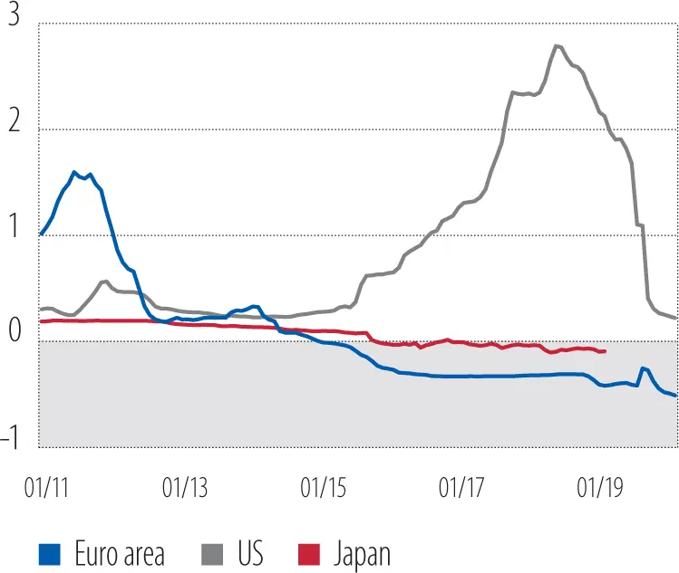 Source Refinitv and EIB calculations Note Last record October 2020 Figure - фото 30