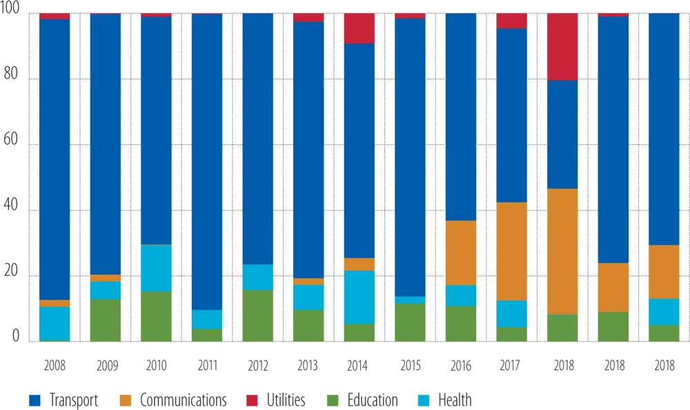 Source EPEC Note Distribution across asset class of the total annual value - фото 56