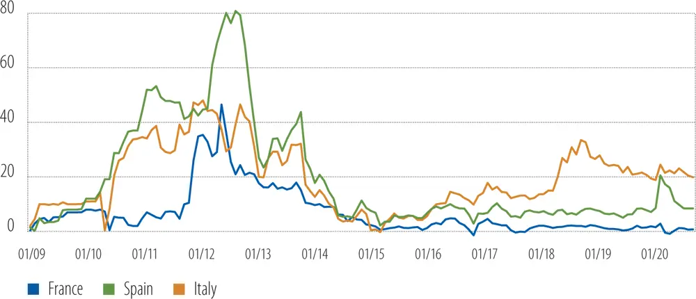 Source Refinitiv and EIB calculations Note Last record October 2020 - фото 28