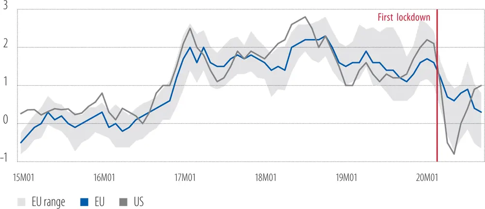 Source Eurostat and EIB calculations Note Last record September 2020 Major - фото 29