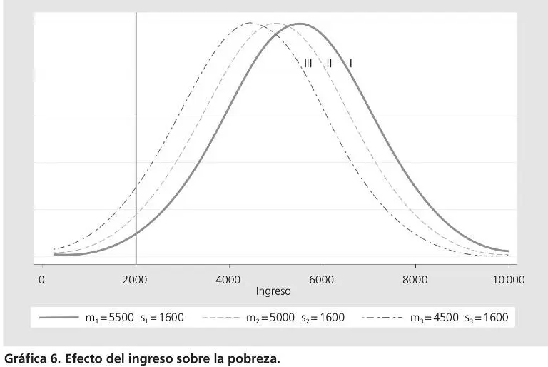 La curva i tiene un ingreso medio de 5500 pesos por mes la menor proporción de - фото 8