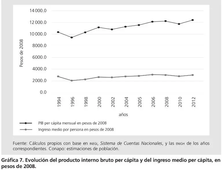 La estrecha correlación entre el pib y la evolución del ingreso por miembro de - фото 9