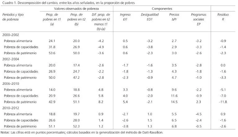 En el bienio 20002002 la economía mexicana experimentó una caída en el pib per - фото 3