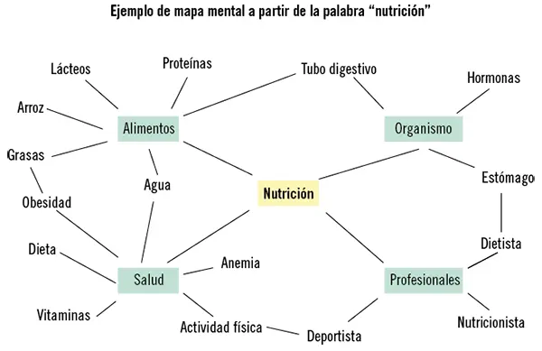 Otras técnicas de aprendizaje Existen muchas otras técnicas para incentivar la - фото 109