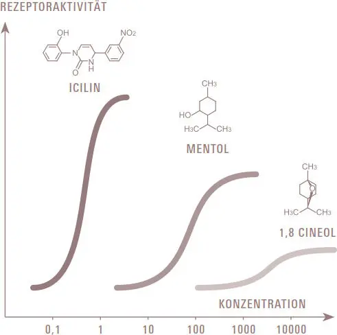 Die kühlende Wirkung des synthetisch für Pharmazwecke hergestellten Icilins - фото 113