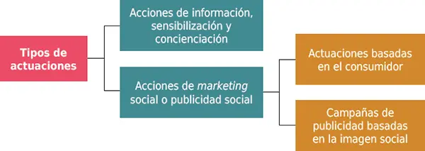 1 Actuaciones de información sensibilización y concienciación son aquellas - фото 12